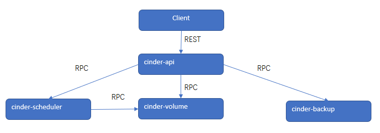 Cinder体系结构 实践求真知 Csdn博客 Cinder架构