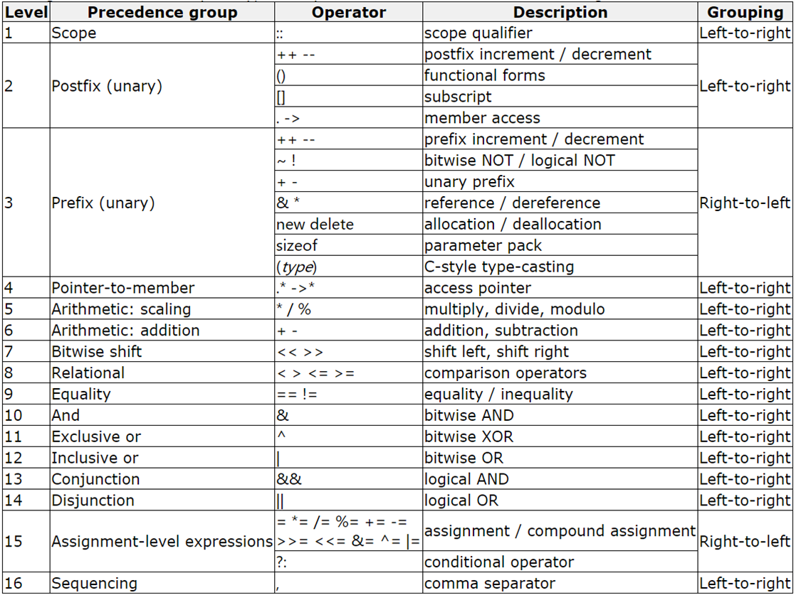 【C/C++基础】04_C/C++运算符与表达式