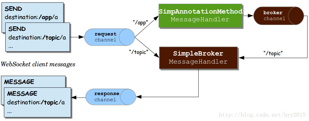 Spring Boot系列十六 WebSocket简介和spring boot集成简单消息代理