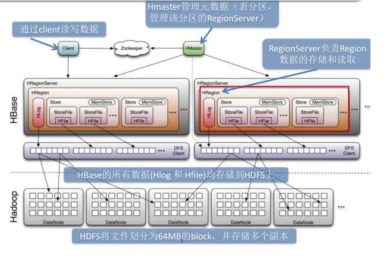 hbase架构图