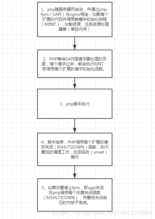 php生命周期例