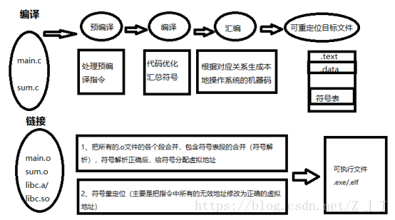 编译链接描述图