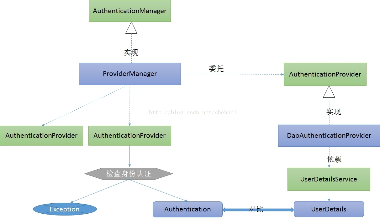 Spring Security身份认证之UserDetailsService[通俗易懂]