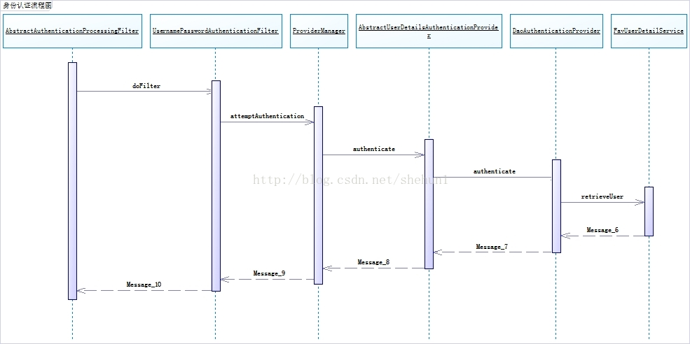 Spring Security身份认证之UserDetailsService[通俗易懂]