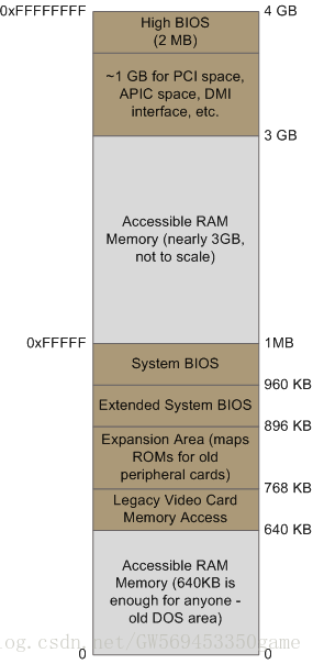 x86物理地址分配图