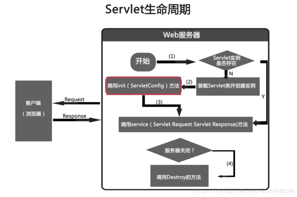 Java servlet request. Жизненный цикл сервлета. Жизненный цикл servlet. Методы жизненного цикла сервлета. Response 1.