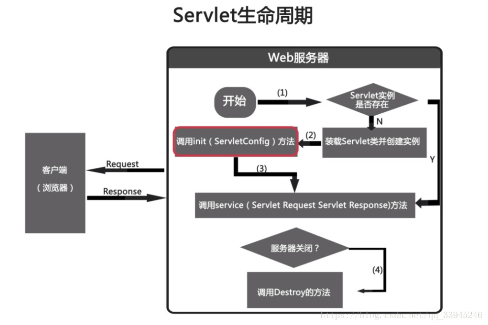 Java web servlet. Жизненный цикл сервлета. Query_Posts. Response 1. <Servlet-Mapping>.