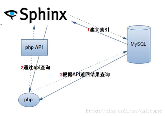 Apis php. Sphinx (Поисковая машина). Sphinx MYSQL. Поисковый движок Sphinx. Sphinx + php.