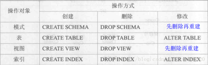 数据定义表