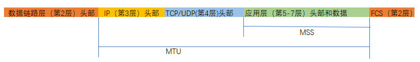 wireshark捕获IP分片数据包实践