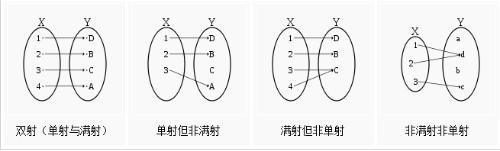 简单区分单射、满射与双射