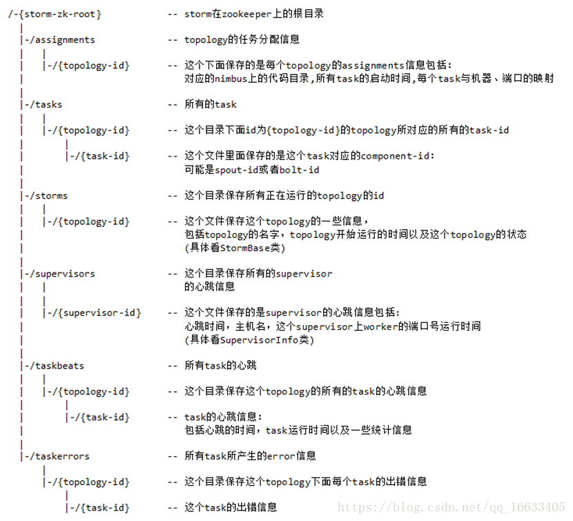 Storm任务提交过程及目录树介绍