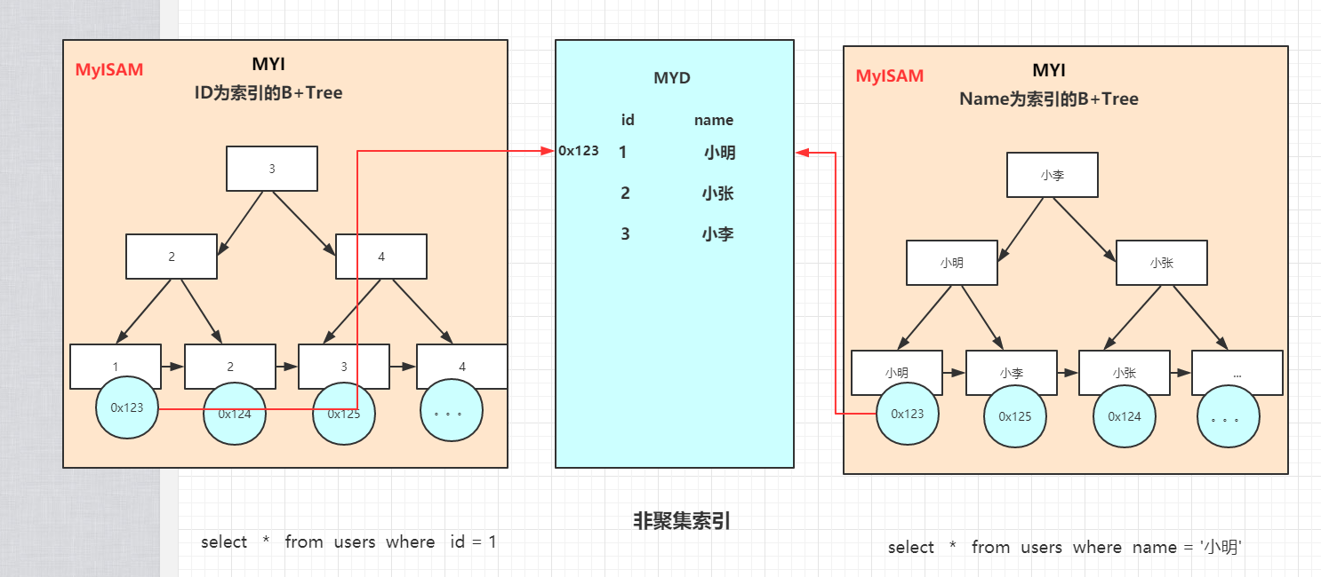 Mysql B+Tree简述_mysql 主键不递增 B+tree-CSDN博客