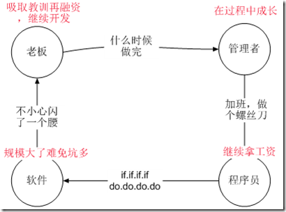 程序员的眼中看：软件失败是谁的错?