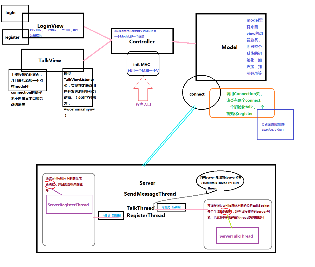 JavaWeb Project Review