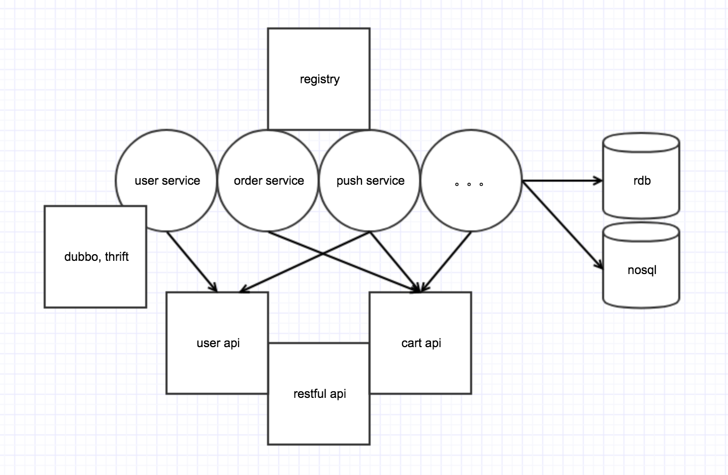 JavaWeb Project Review