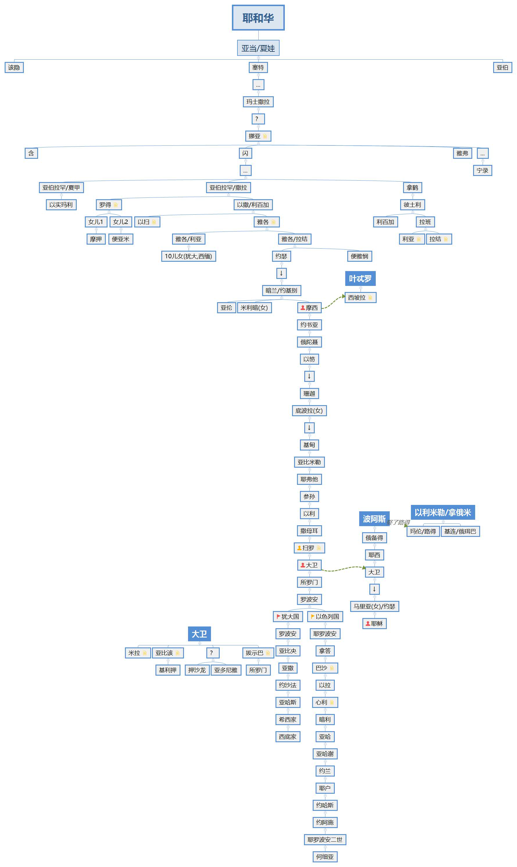 25本鼓圣经(一部分)