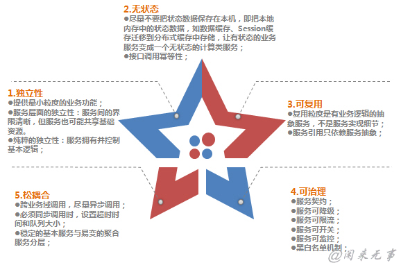 微服务架构设计实践系列之九 应用架构 闲来无事 程序员资料 应用架构设计 程序员资料