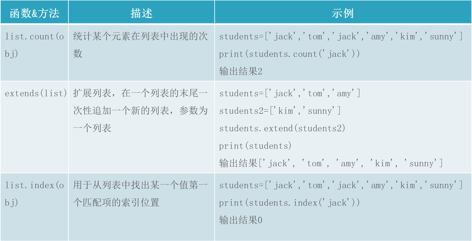 My Python Learning Path Six: List - Programmer Sought