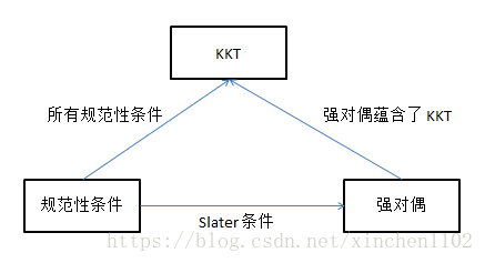 RC、KKT 和强对偶的关系