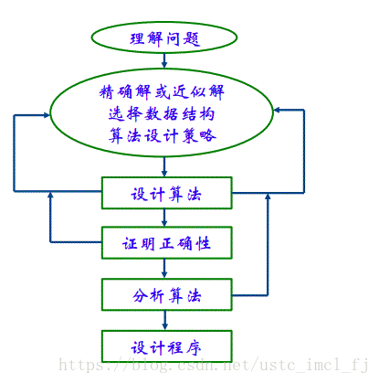 問題求解過程