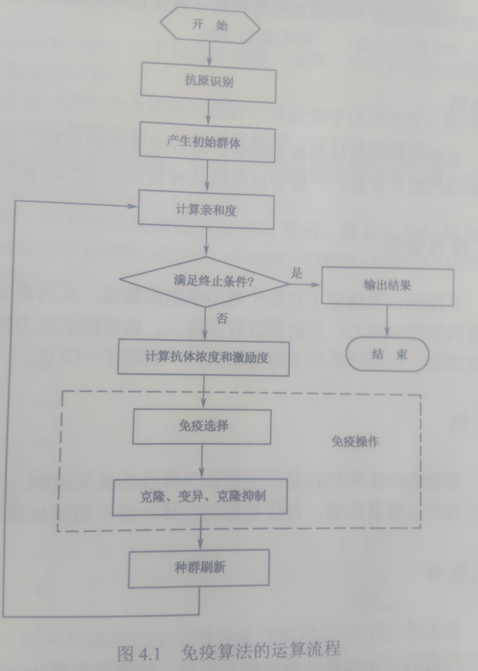 2018-4-8免疫算法（Immune IA）