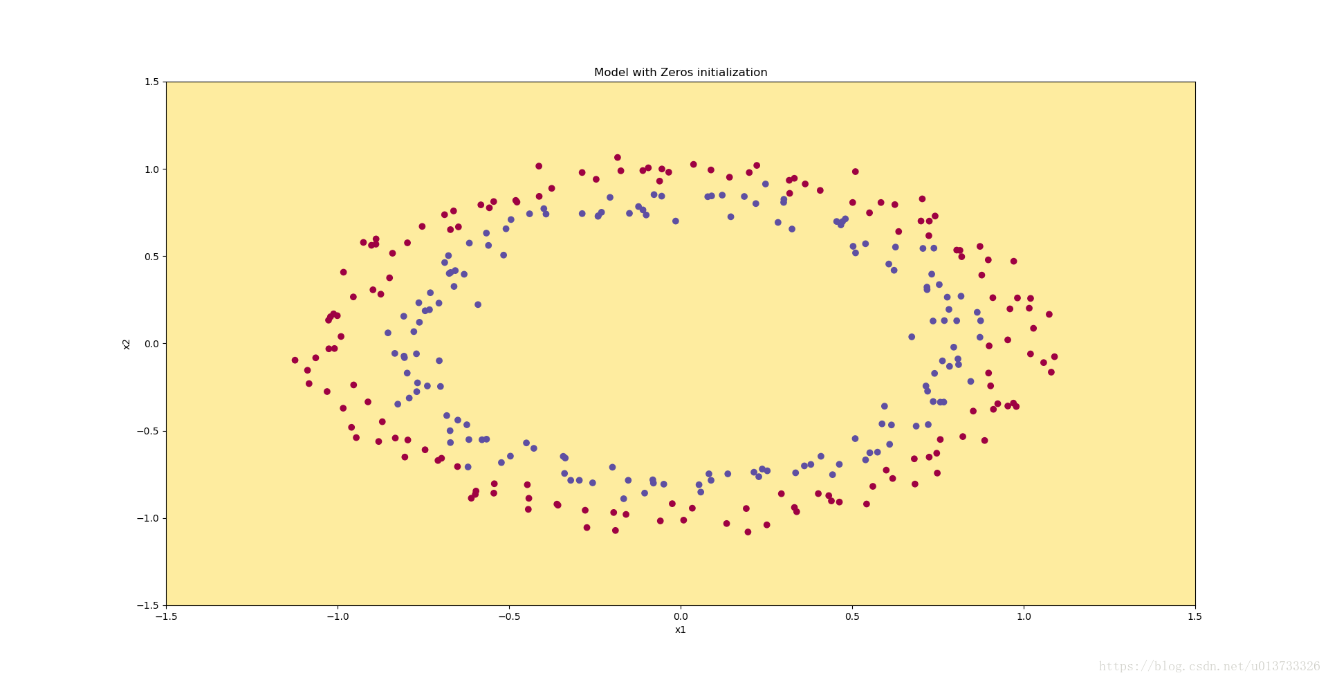 Model with Zeros initialization