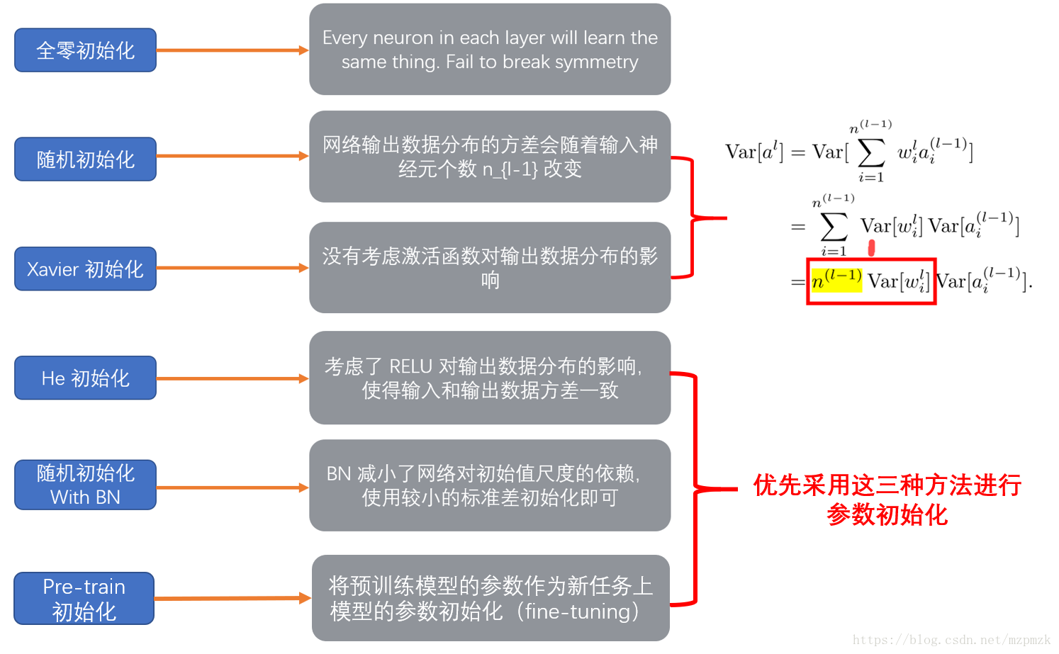 参数初始化分类