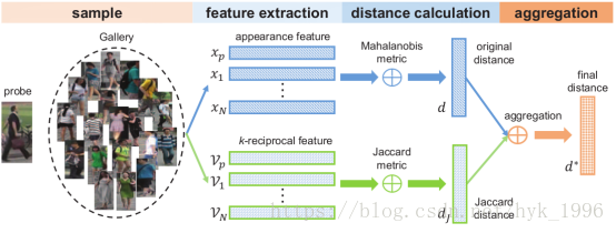 Re-ranking Person Re-identification with k-reciprocal Encoding 重排序算法解析