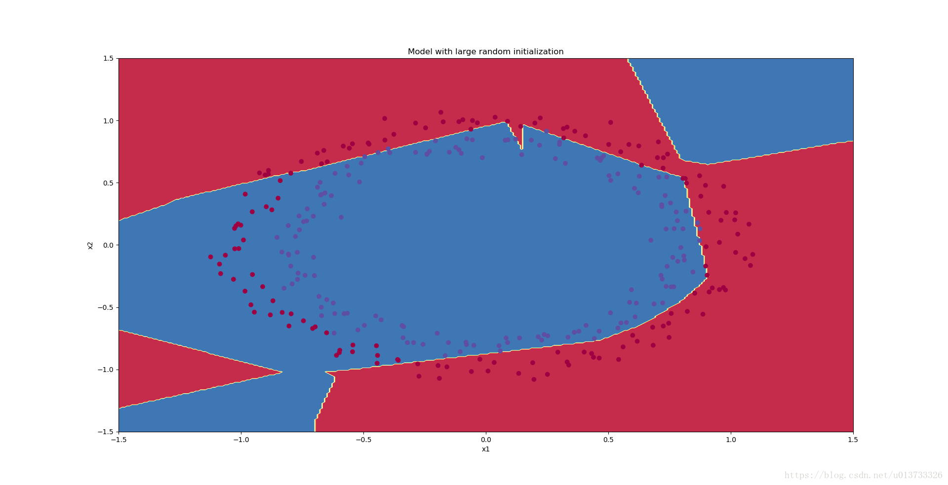 Model with large random initialization