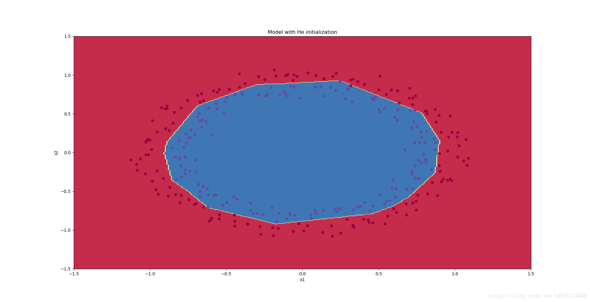 Model with He initialization