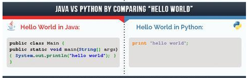 Python和JAVA对比的数据化分析_pythonweb与javaweb区别
