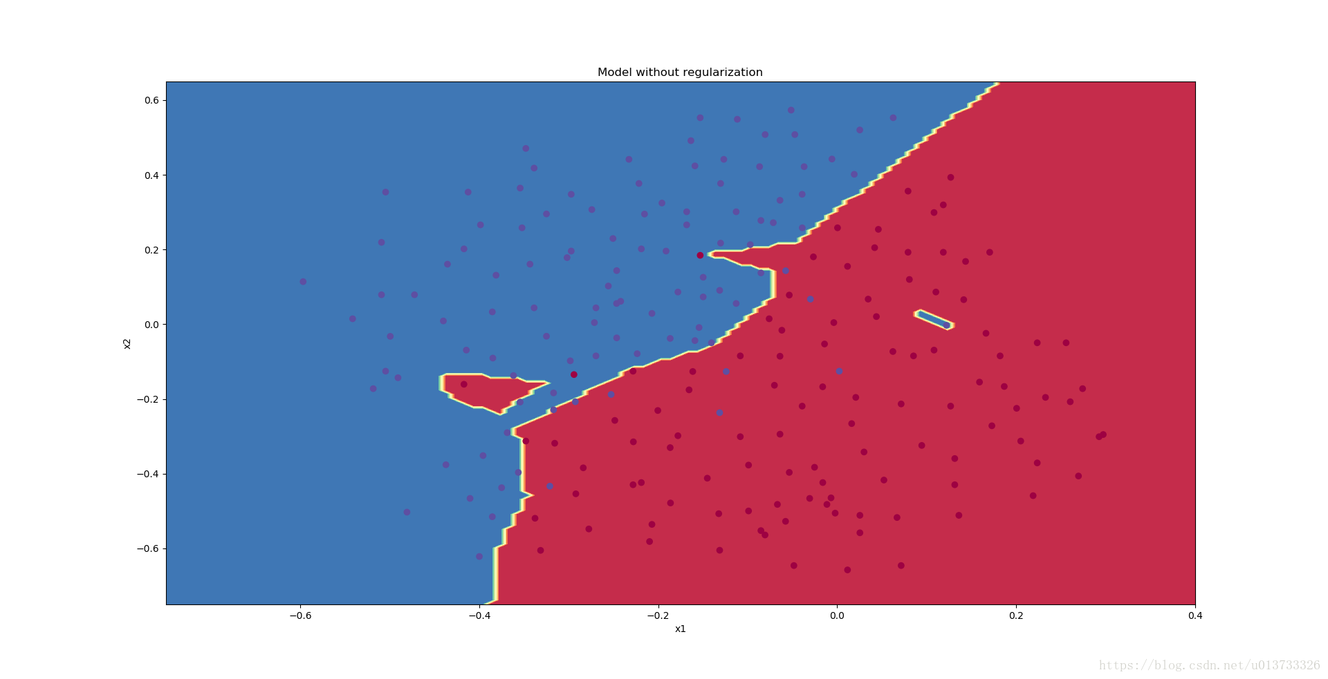 Model without regularization