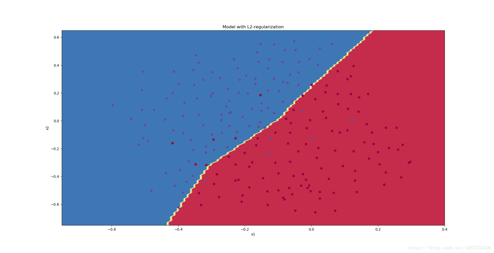 Model with L2-regularization