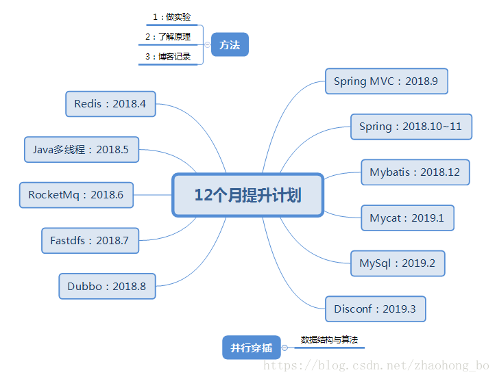 学习笔记之12个月提升计划