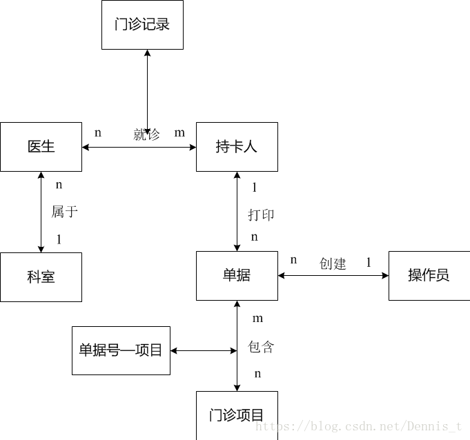 数据库大设计需求分析（门诊挂号系统）