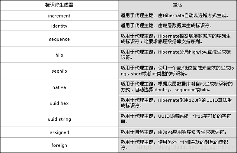 主键的生成策略