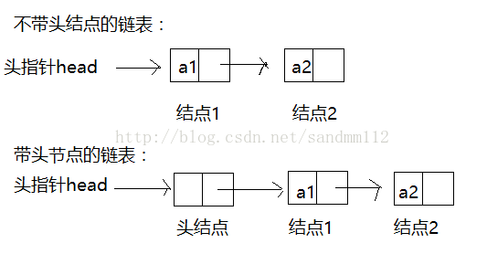 双向，带头节点，带环链表的基本操作