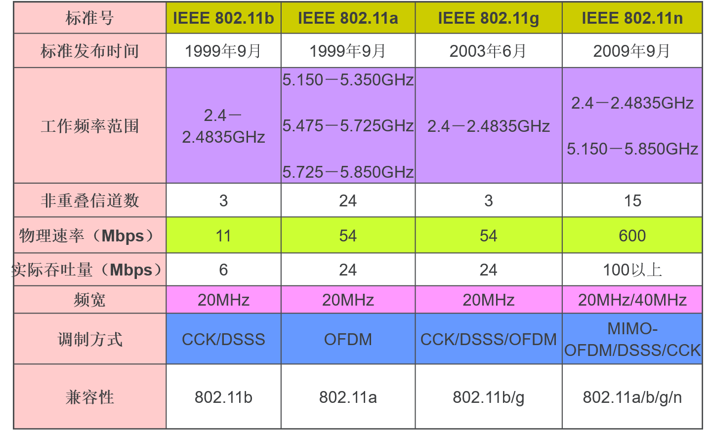 802.11协议族-CSDN博客