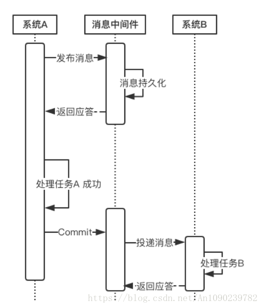 基于可靠消息服务的分布式事务