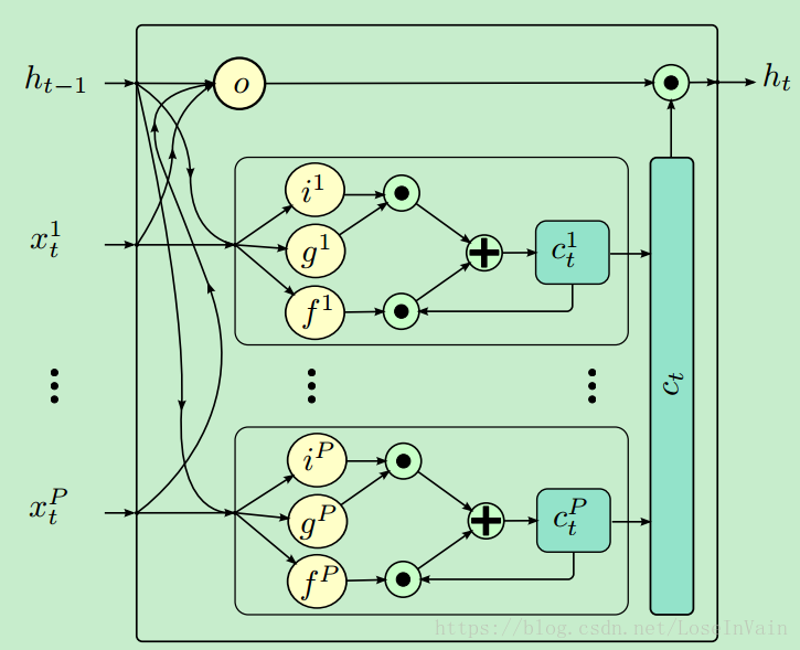 plstm