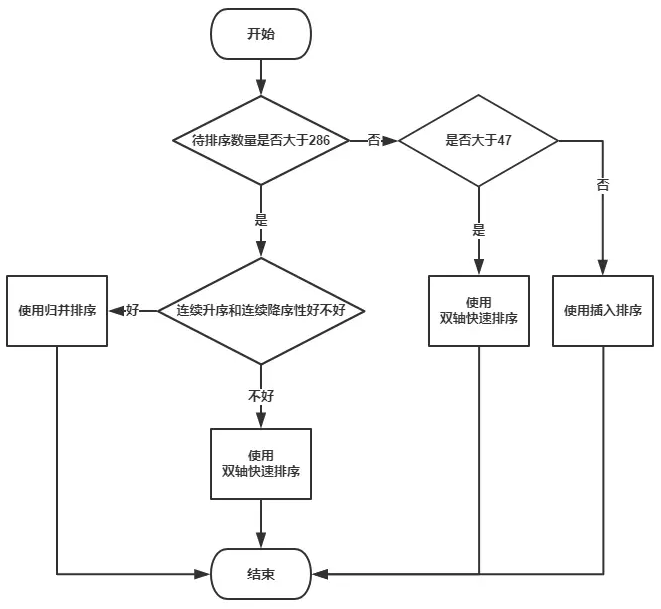 Array.sort()