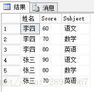 SQL SERVER 行列转换（2）——PIVOT、UNPIVOT 转换