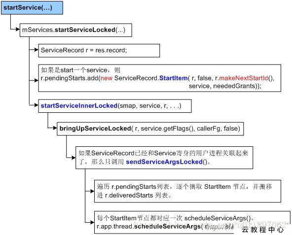 startServuce调用关系图