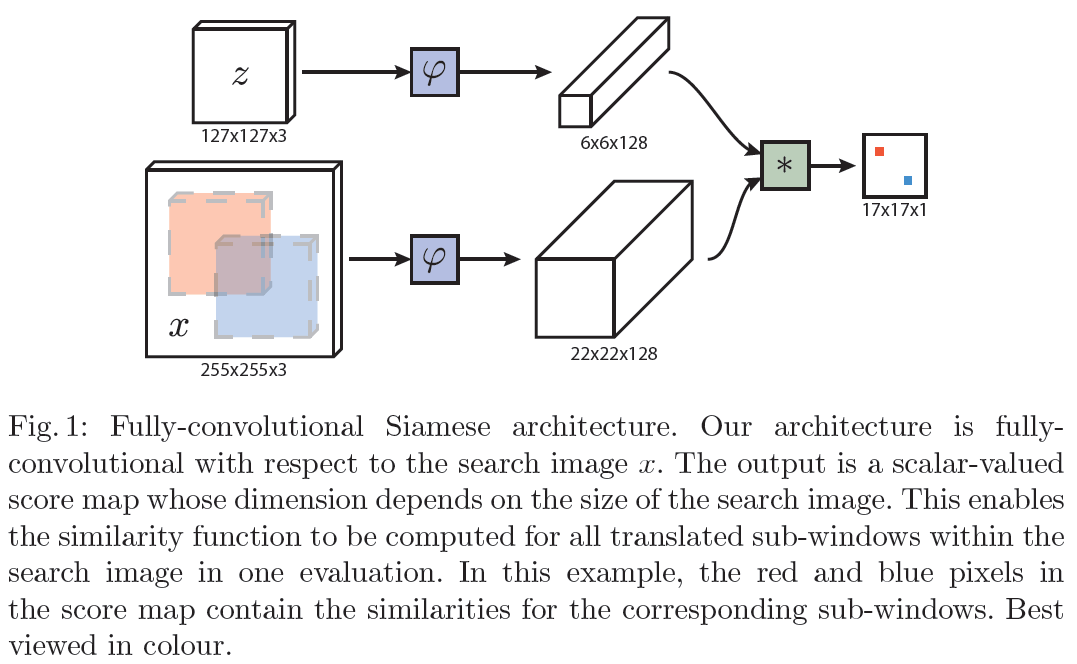 Fully Convolutional сеть. Fully Convolutional Network. Siamese Network.