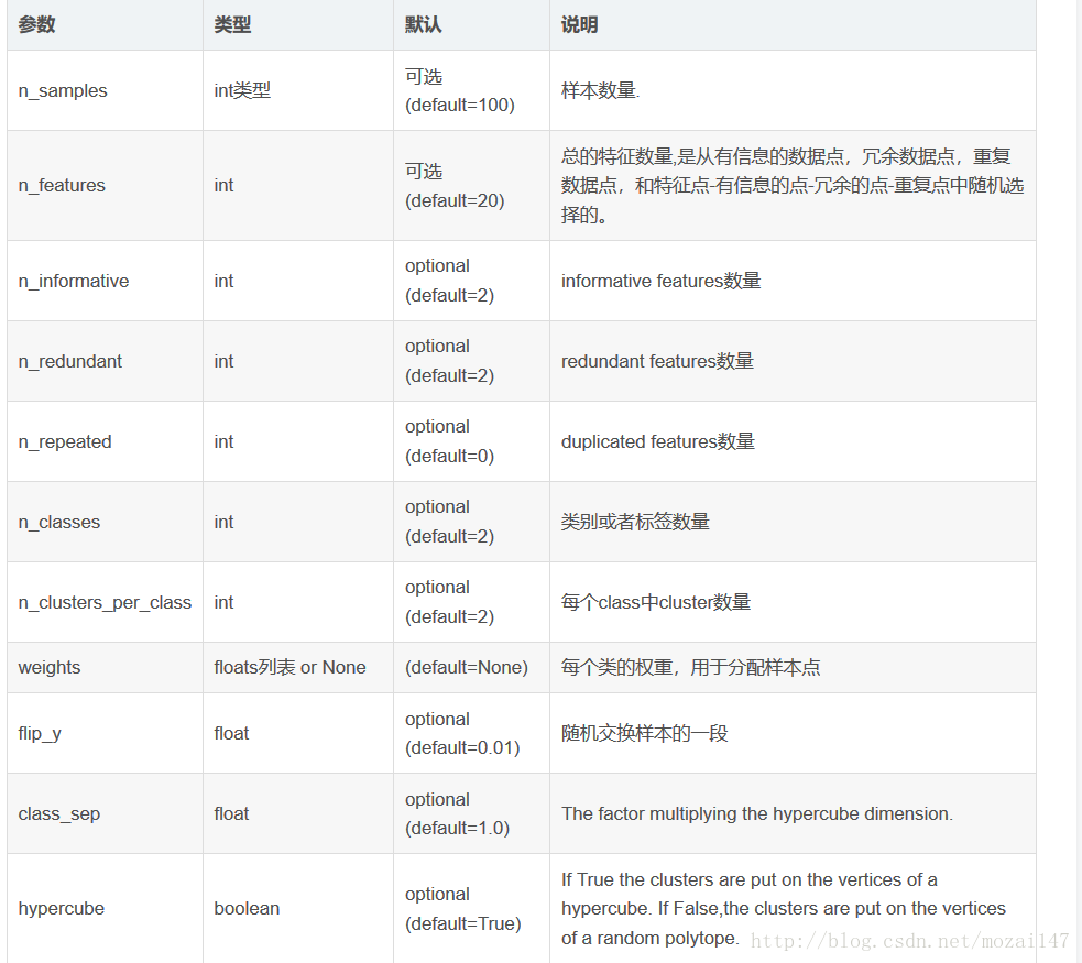 From sklearn datasets samples generator import make classification csdn 