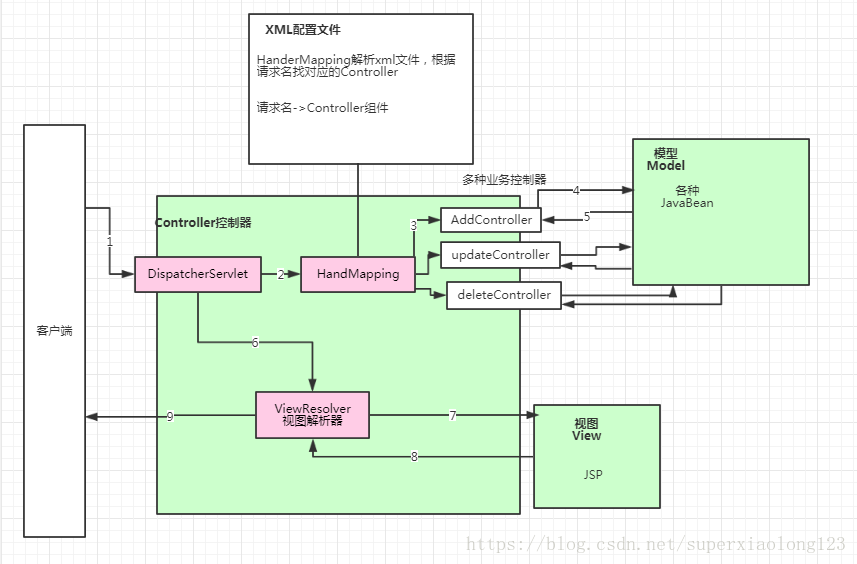Sping web MVC介绍和实现原理