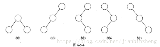 二叉树基本结构