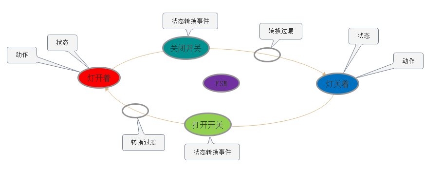 有限状态机fsm详解 一 Reece Chen的博客 Csdn博客 Fsm