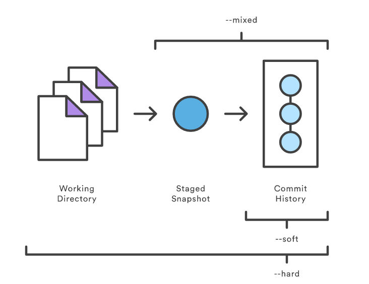 Git reset что делает. Git reset. Git revert vs reset. Git revert что делает. Stage Directions.